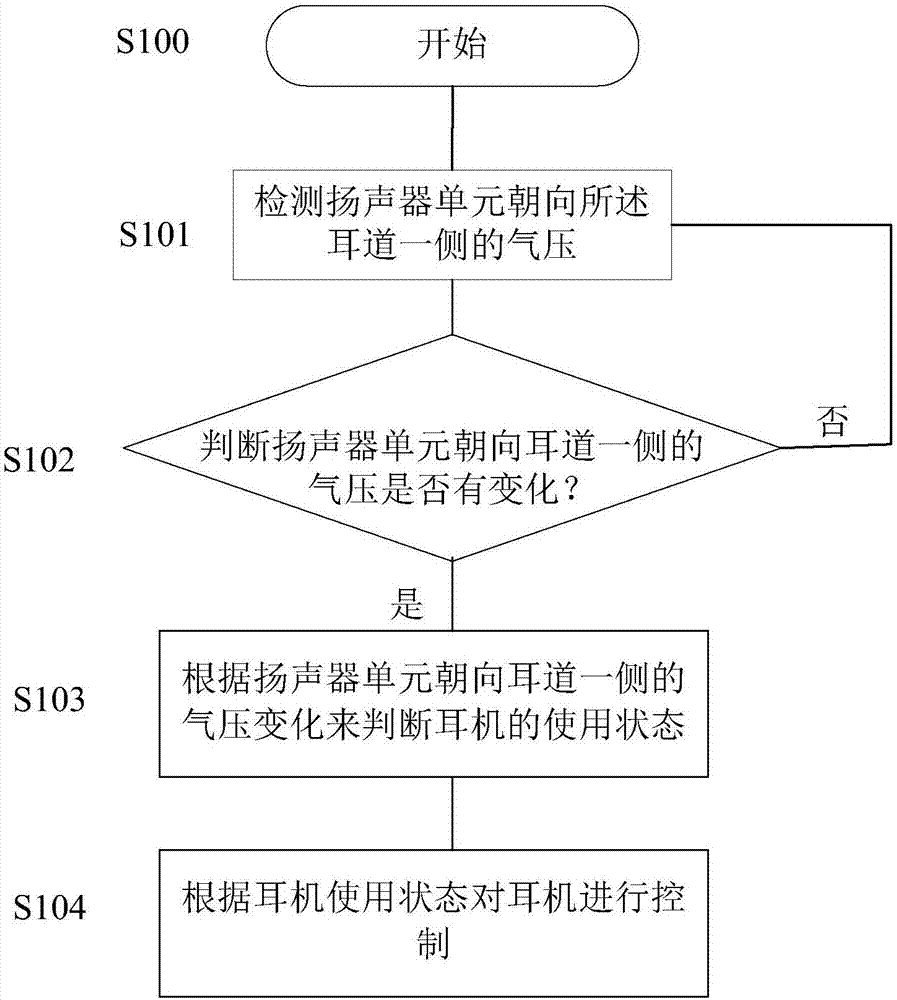 蓝牙耳机工艺流程图图片