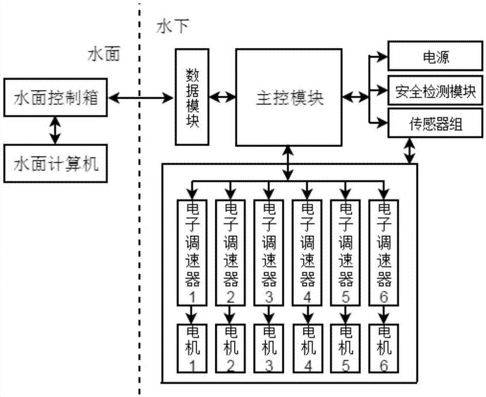 一种小型水下机器人运动控制系统的制作方法