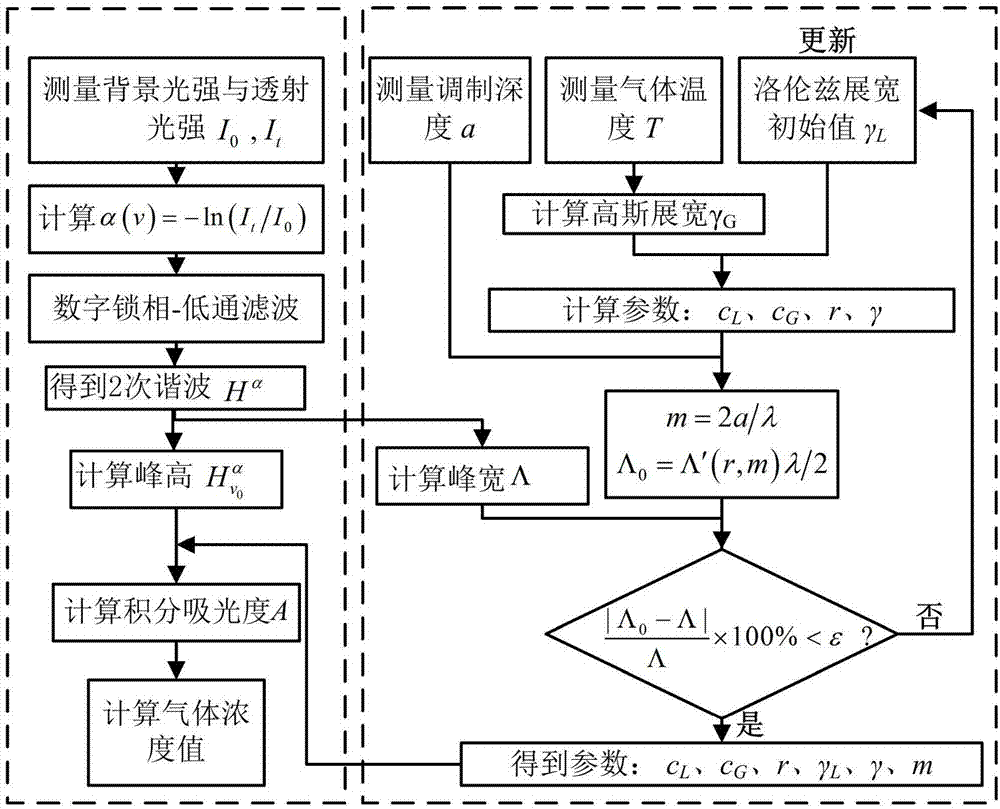 一種基於光譜吸收率二次諧波特徵提取的氣體濃度測量方法與流程