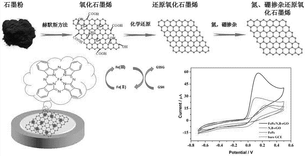 一种基于铁酞菁/氮,硼掺杂还原氧化石墨烯的电化学传感器及其制备方法