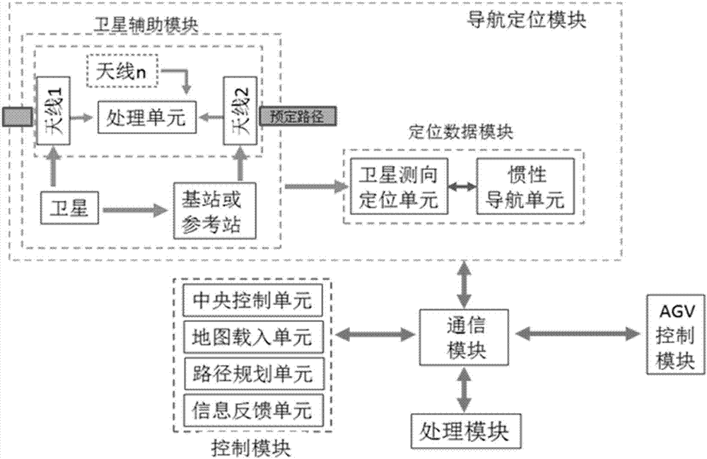 一種自動導引運輸車agv的導航定位系統的製作方法