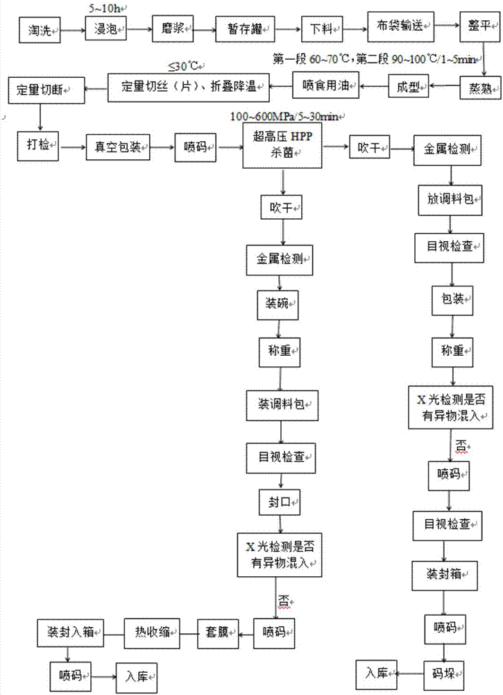 一種米涼麵的hpp殺菌保鮮方法與流程