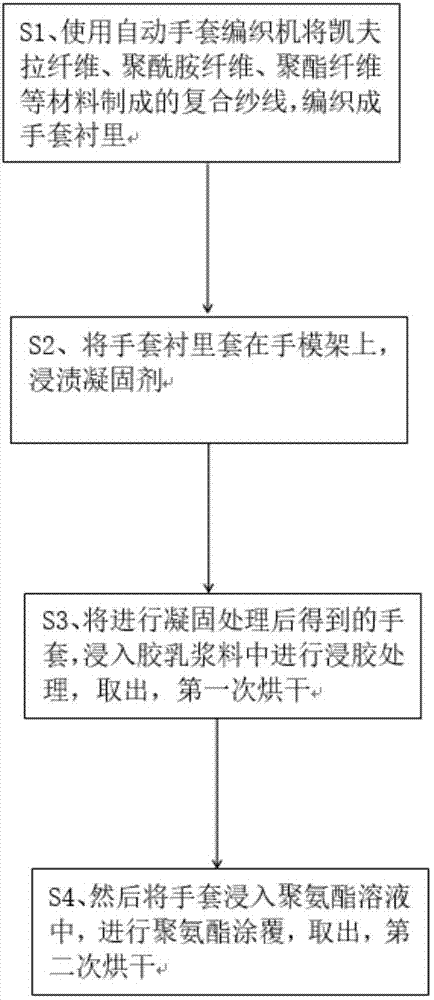 乳胶劳动防护手套的制造方法与流程