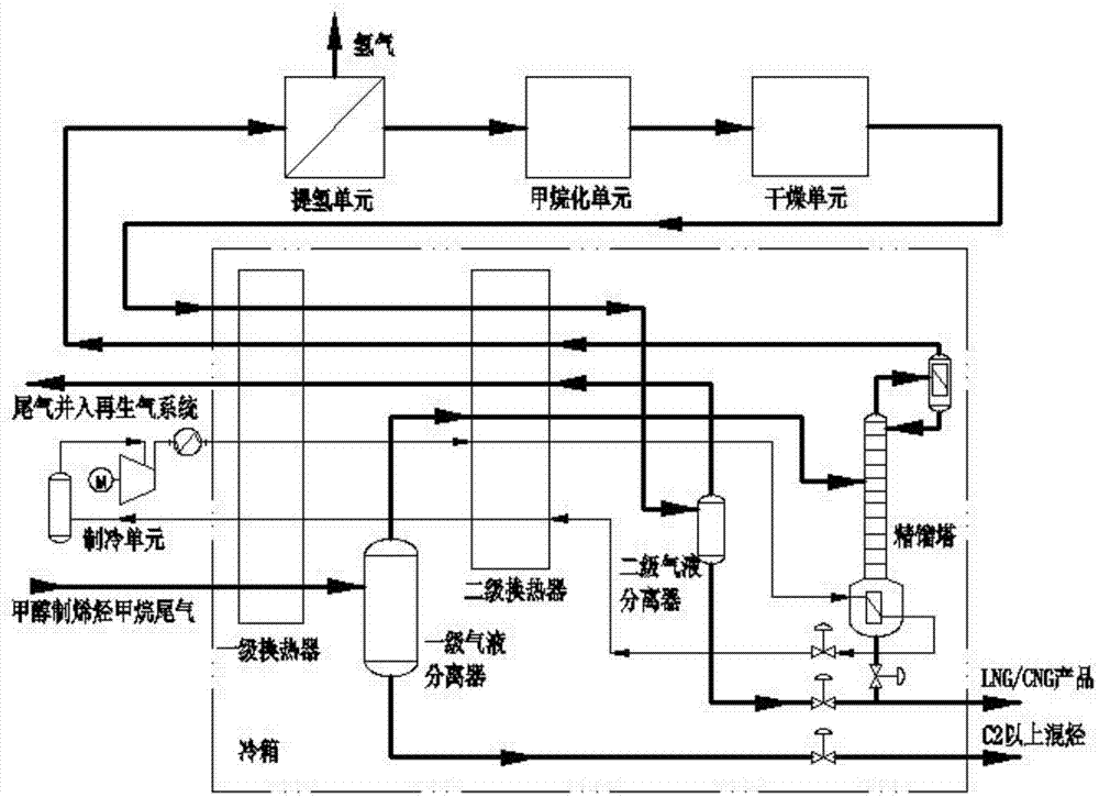 一種利用甲醇制烯烴甲烷尾氣製取lng/cng和氫氣的裝置的製作方法