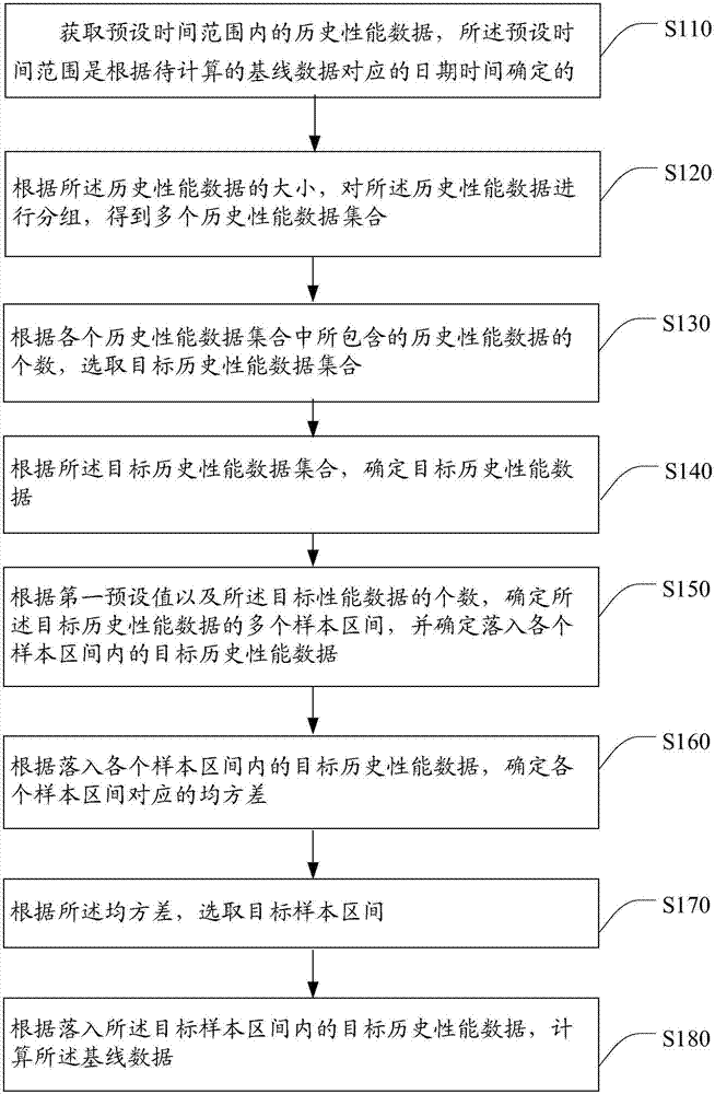 一种基线管理中基线数据计算方法与流程