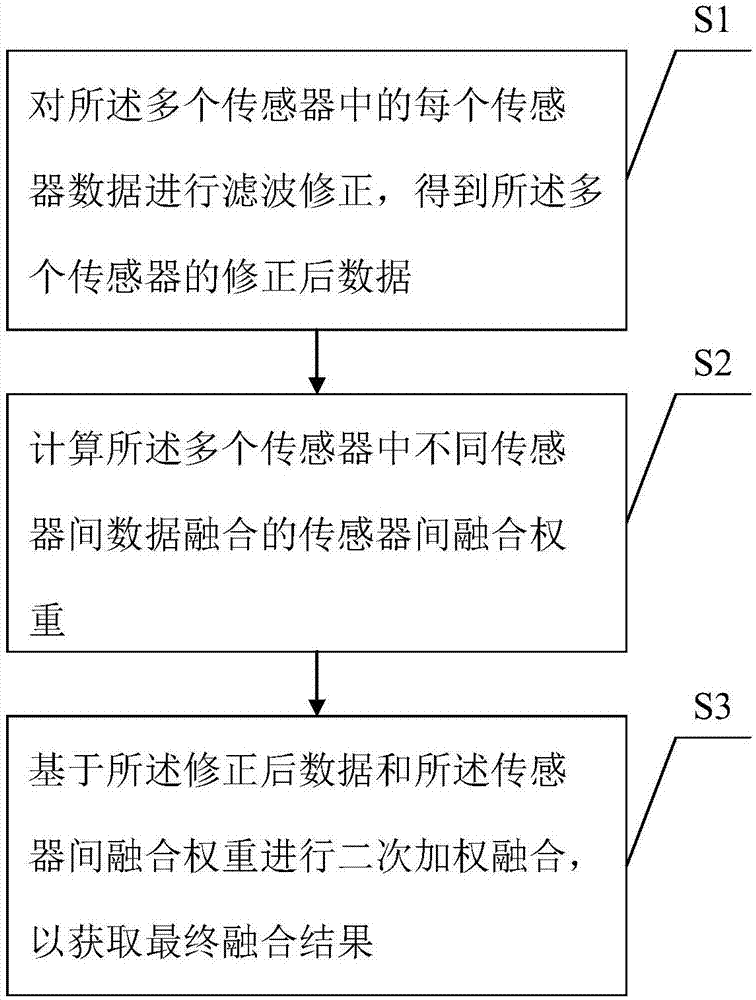 本發明屬於信息融合領域特別是涉及一種傳感器的數據融合