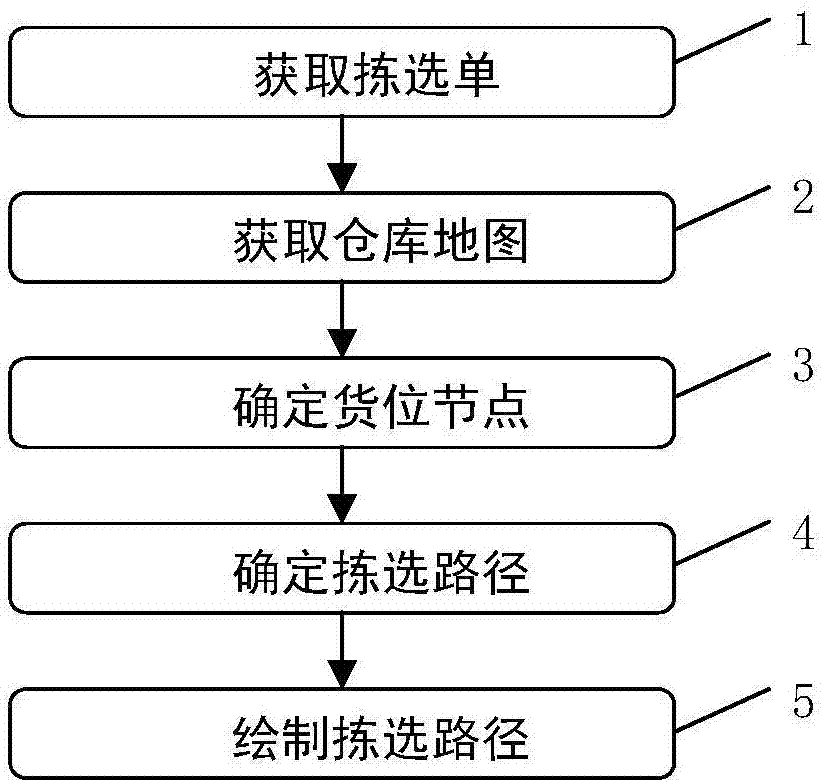 一種可視化揀選路徑確定方法與流程