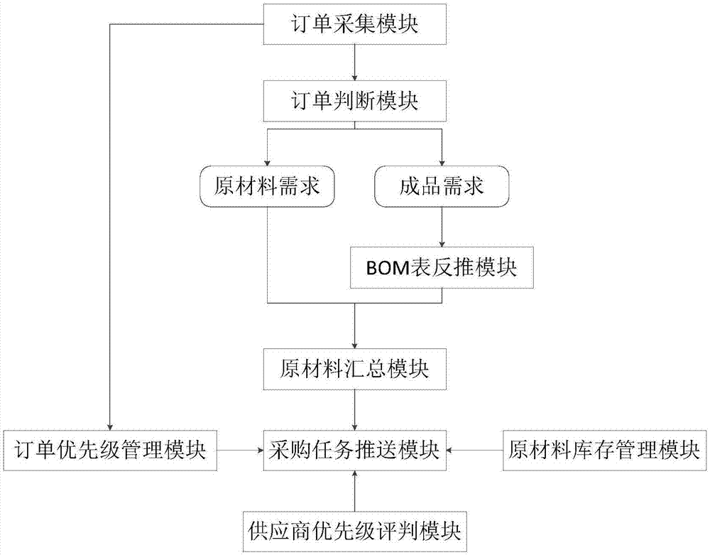 一种食品加工原材料采购系统的制作方法