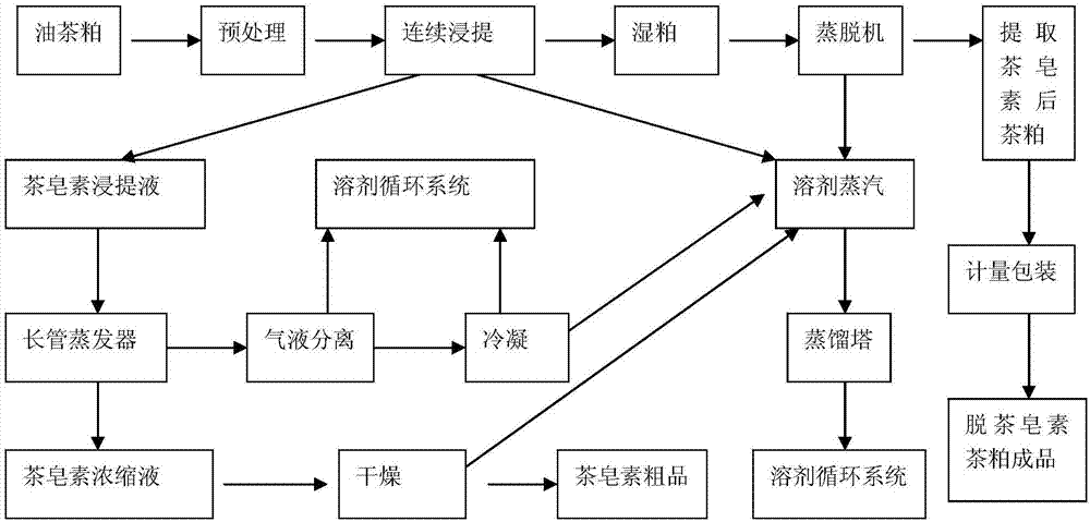 一种茶皂素连续提取溶剂高效回收工艺的制作方法