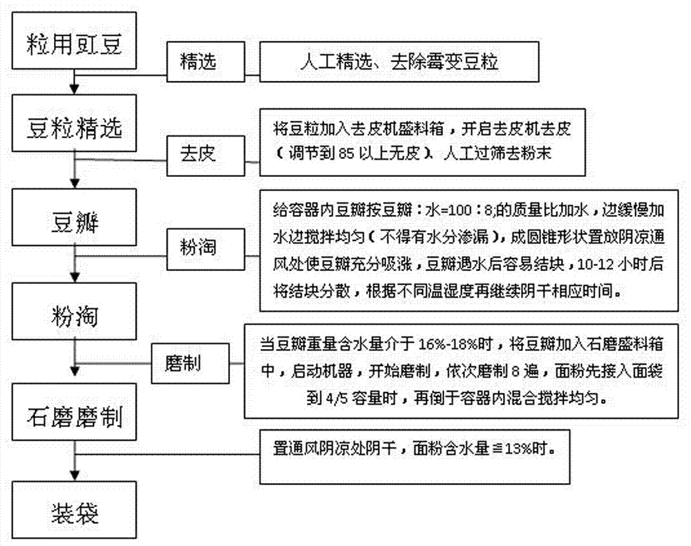 一种石磨豇豆面粉的加工方法与流程