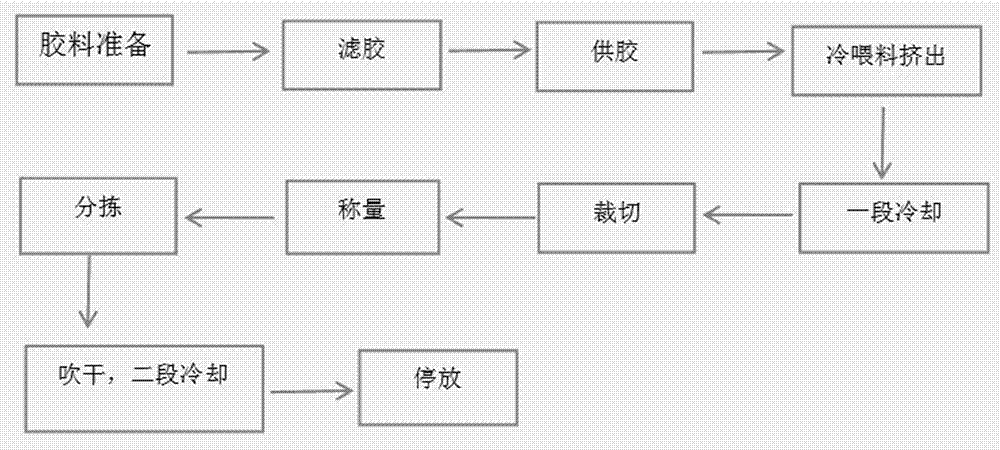 一种橡胶半制品挤出冷却工艺方法与流程