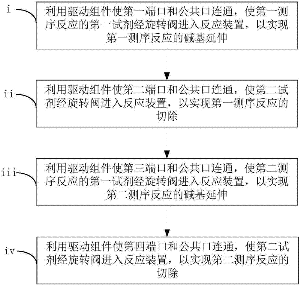 对序列测定反应进行控制的方法、装置和系统与流程