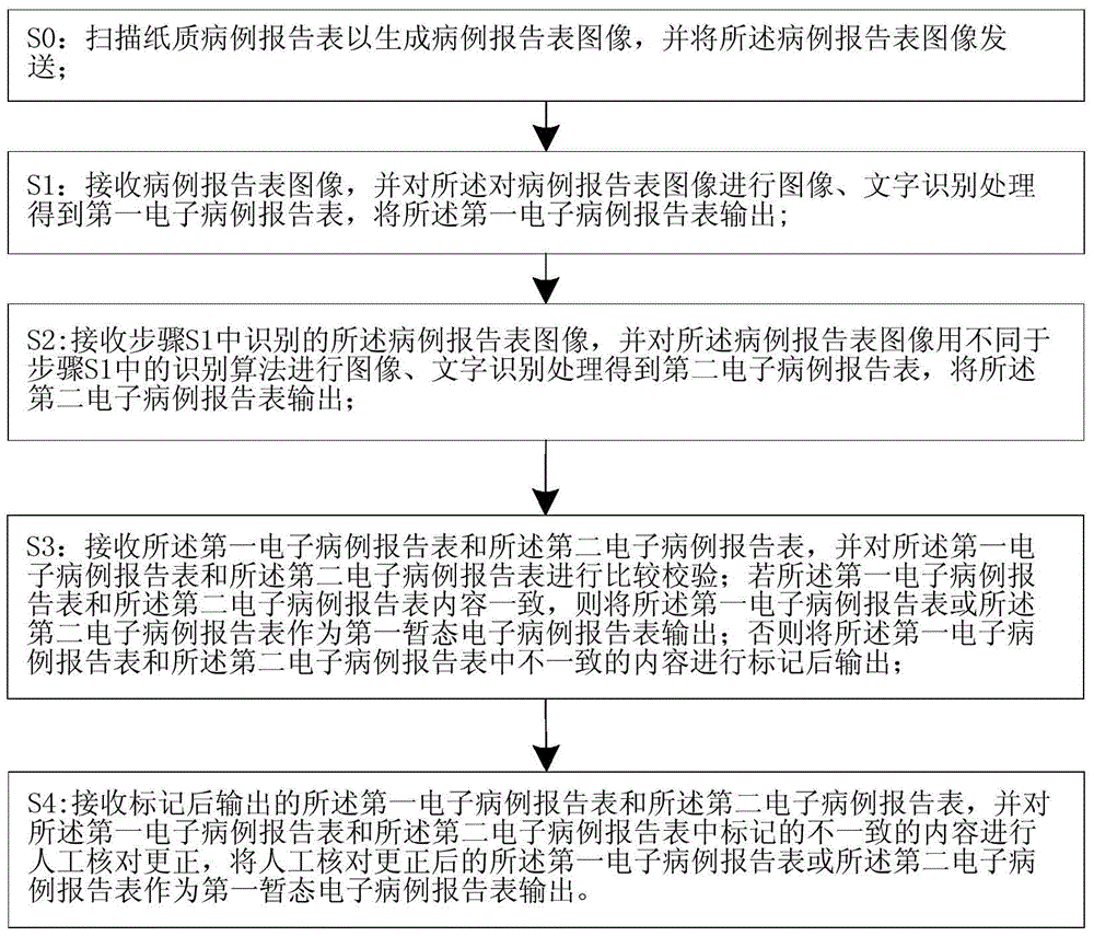 一种临床病例数据采集系统及采集方法与流程