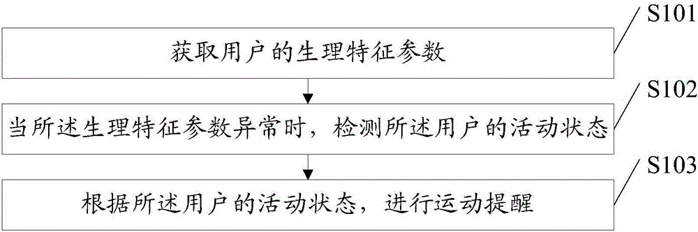 一种运动提醒方法及智能手环与流程