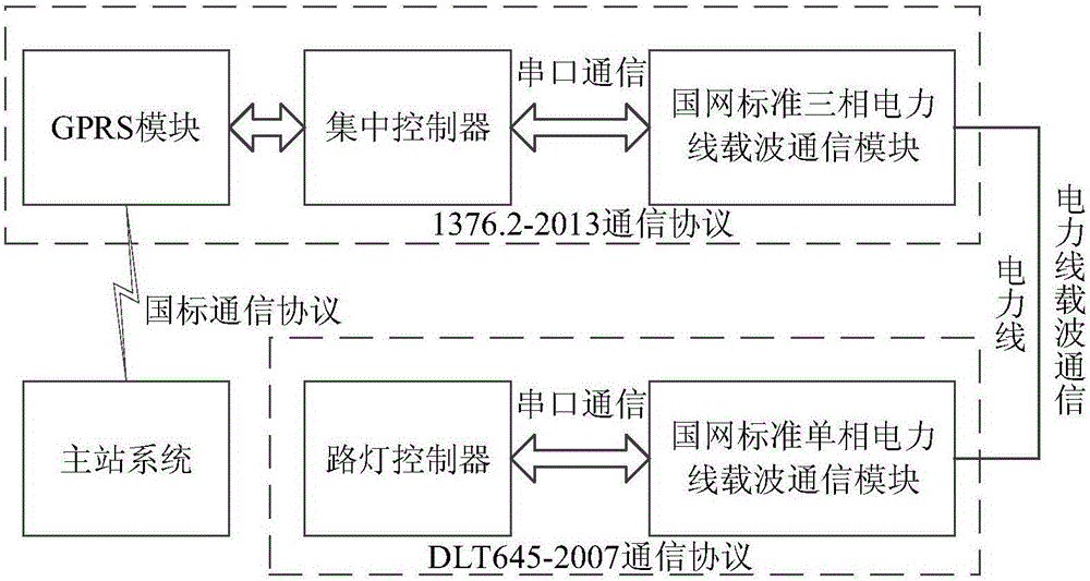 一种基于用电信息采集系统的路灯控制系统和方法与流程