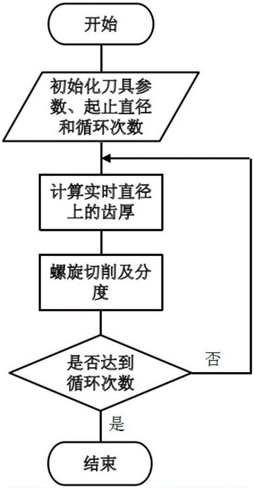 一种新型的圆柱内齿轮车削方法与流程