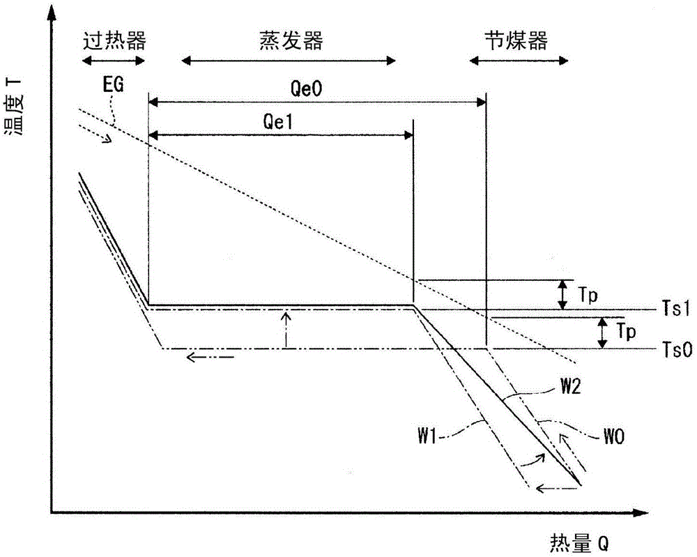 废热回收装置、具备该废热回收装置的燃气涡轮成套设备、以及废热回收方法与流程