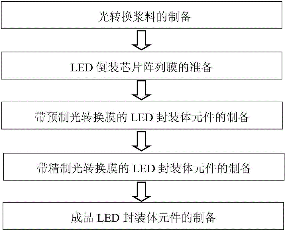 一种密实型有机硅树脂光转换体刷贴封装led的工艺方法与流程