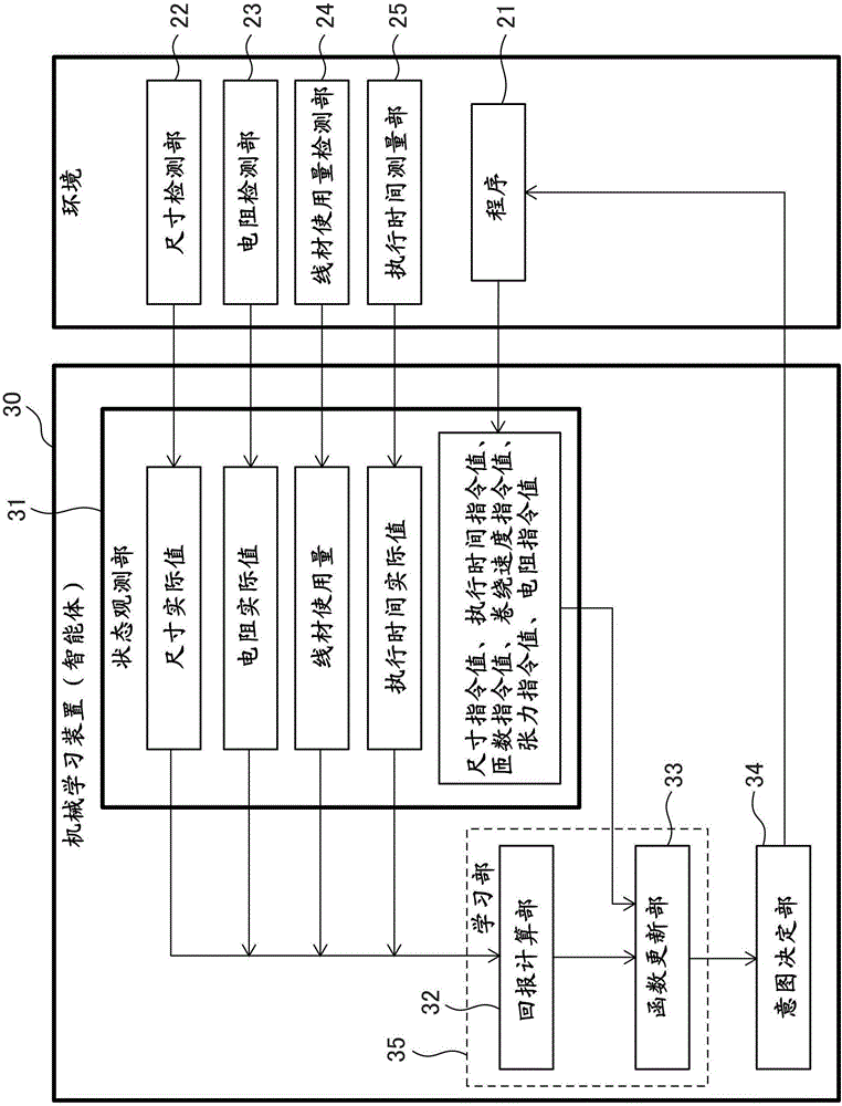 机械学习装置和线圈制造装置的制作方法