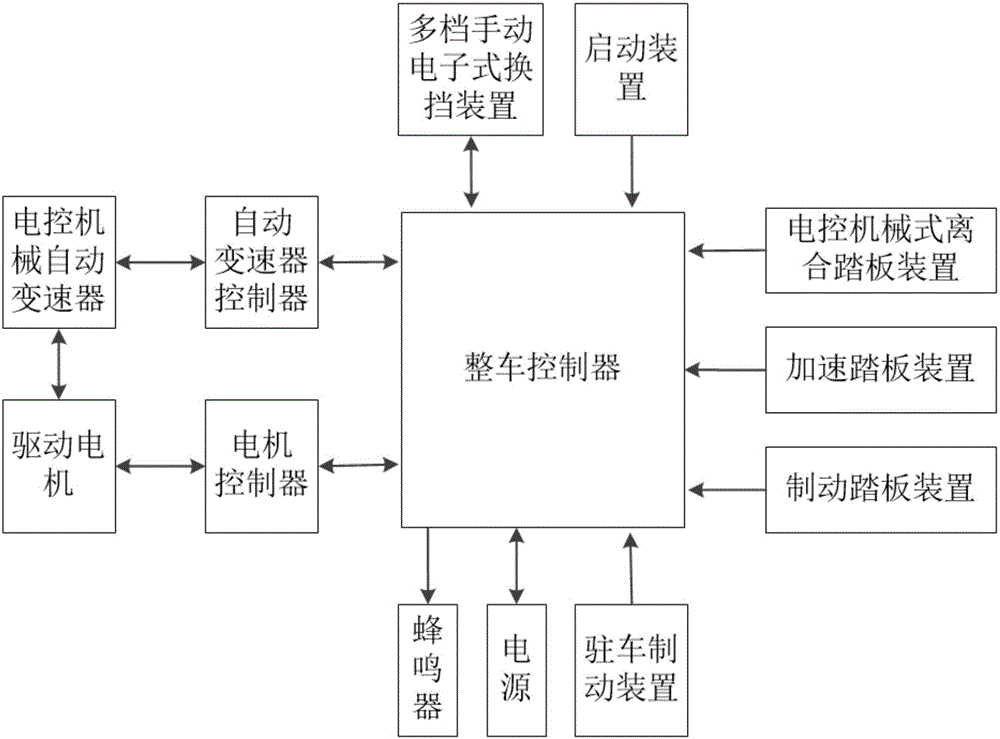 一種控制系統,離合換擋裝置及電動車的製作方法