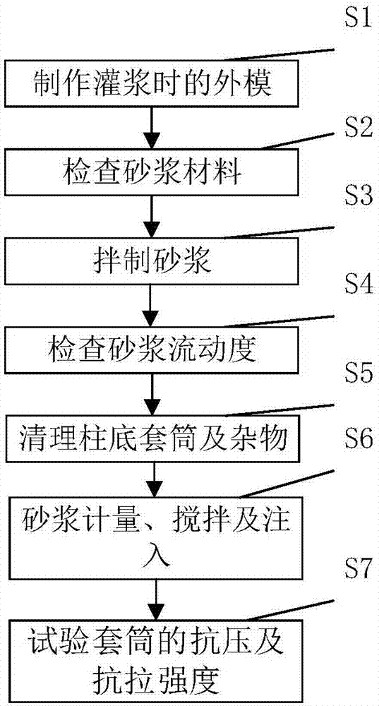 一種預製柱底部灌漿施工方法與流程