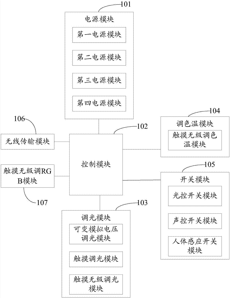 LED智能驱动控制系统及灯具的制作方法