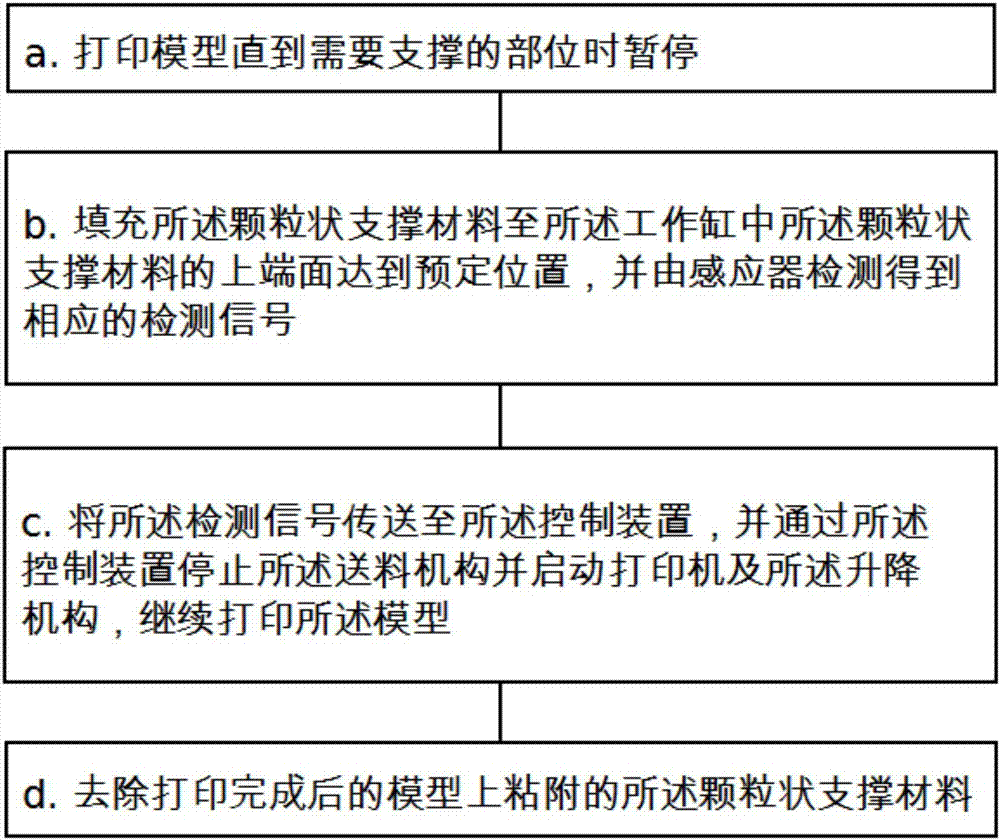 一种FDM 3D打印方法、打印机及其支撑装置与流程