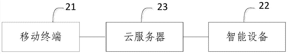 一种智能设备远程管理方法及智能控制系统与流程