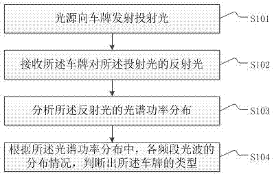 一種車牌號碼識別方法與流程