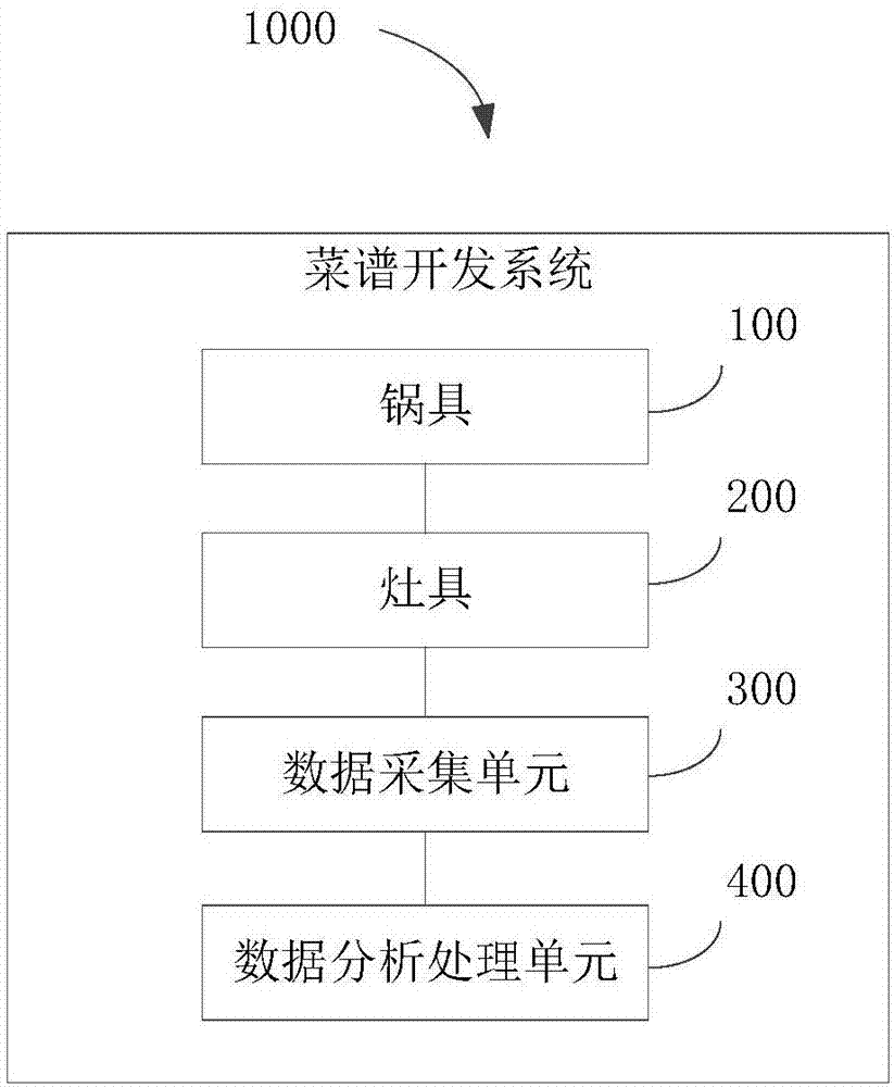 菜譜開發方法和菜譜開發系統與流程