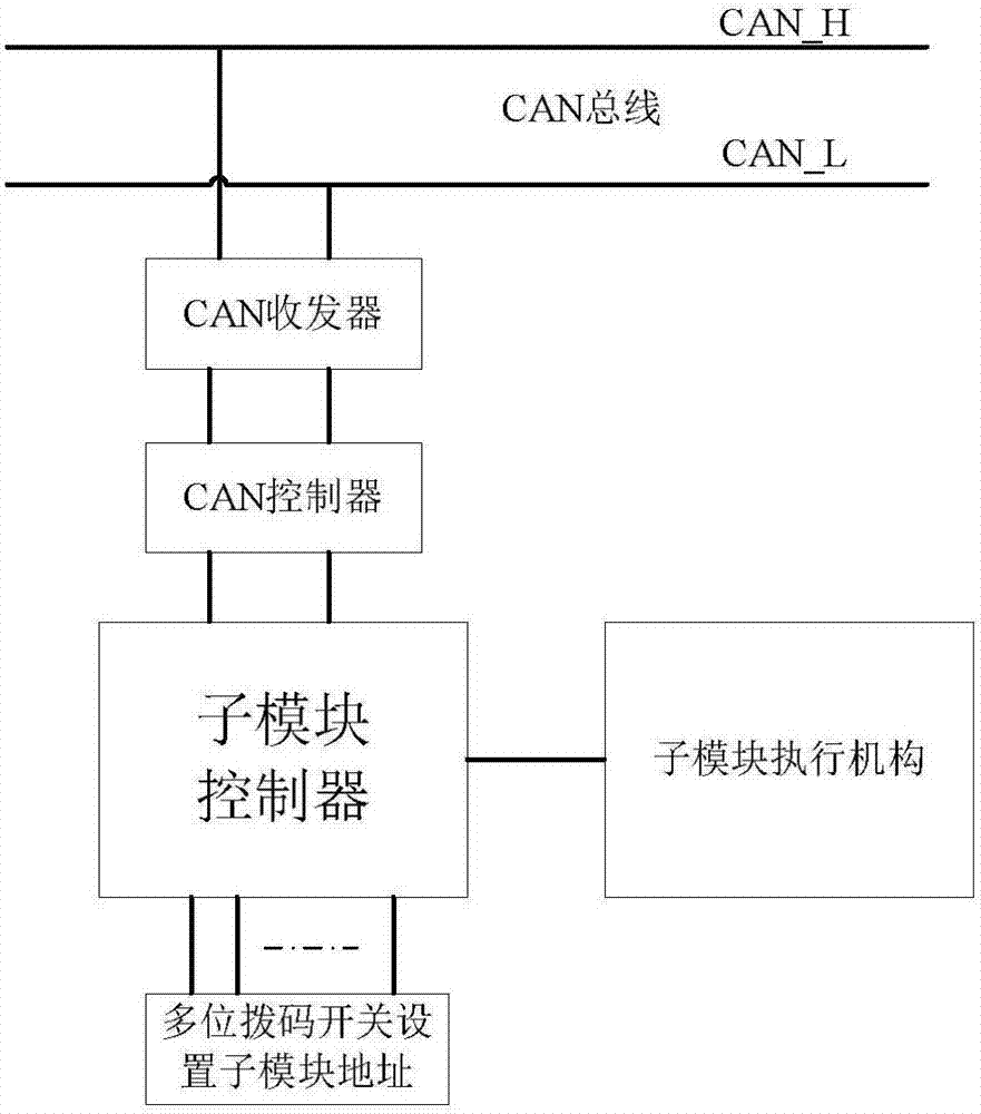 一種基於can總線的全自動醫療檢測方法與流程