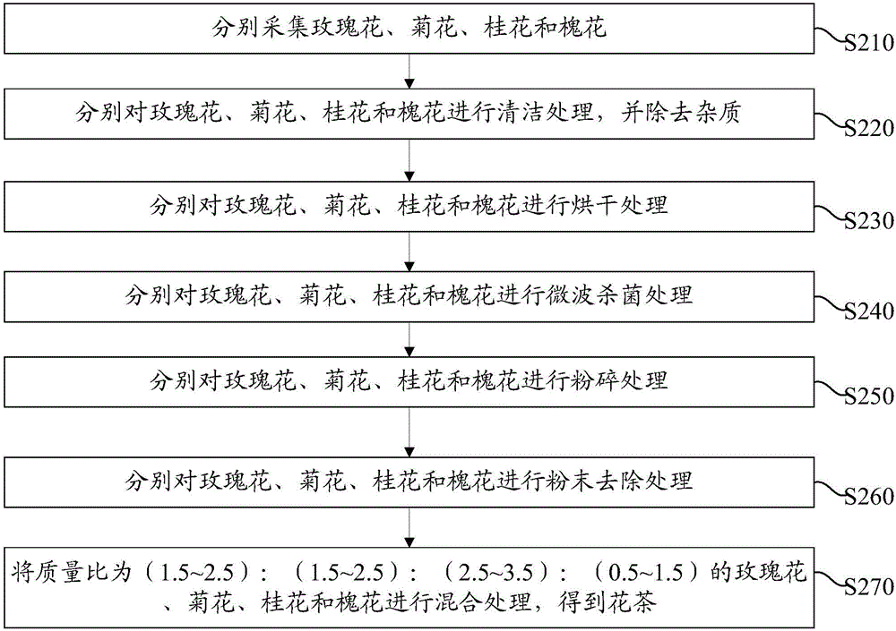 花茶制作工艺流程图图片