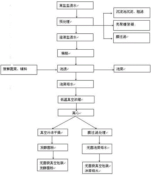 一种蔬菜盐渍水综合利用方法与流程