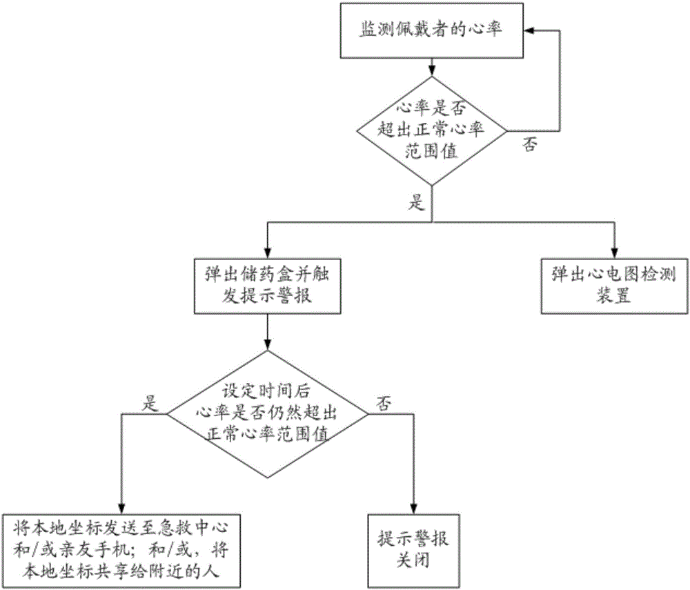 一种智能手环和基于智能手环预防心脏病发作的方法与流程