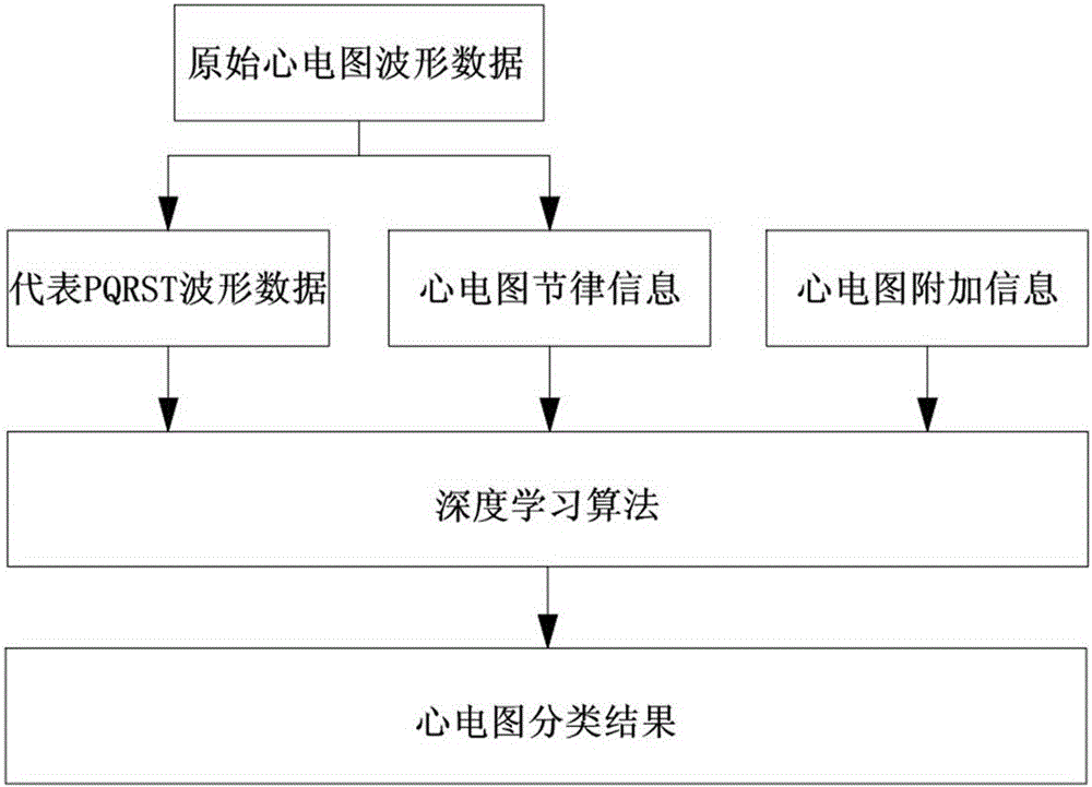 一種基於深度學習算法的心電圖分類方法與流程