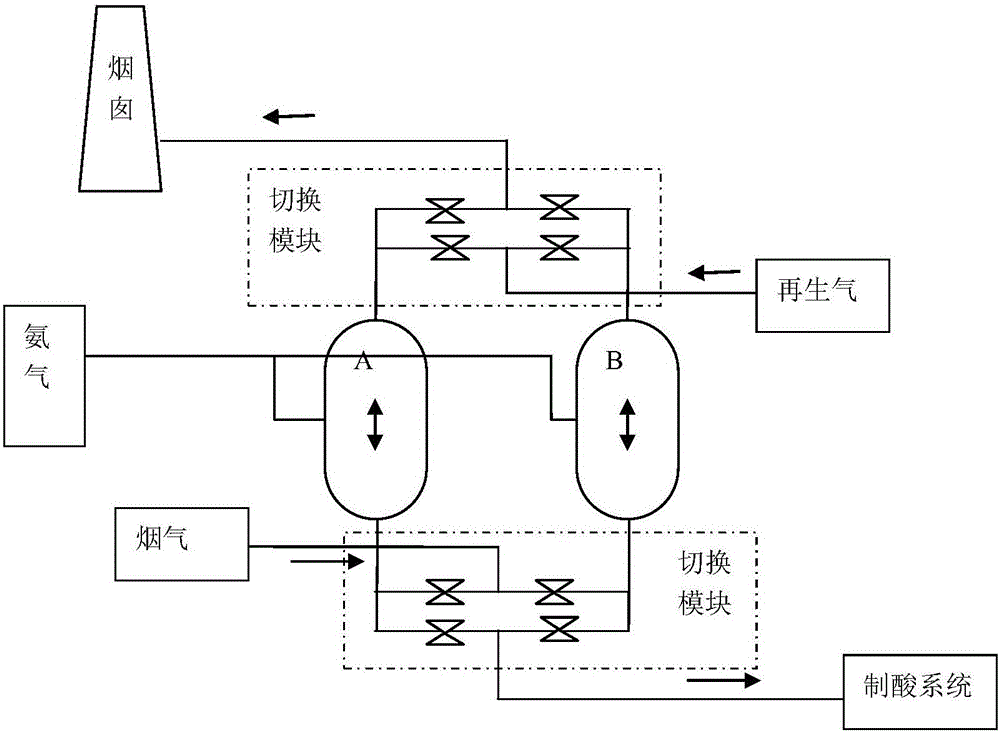 立式柱形烟气脱硫脱硝吸附再生一体化系统的制作方法