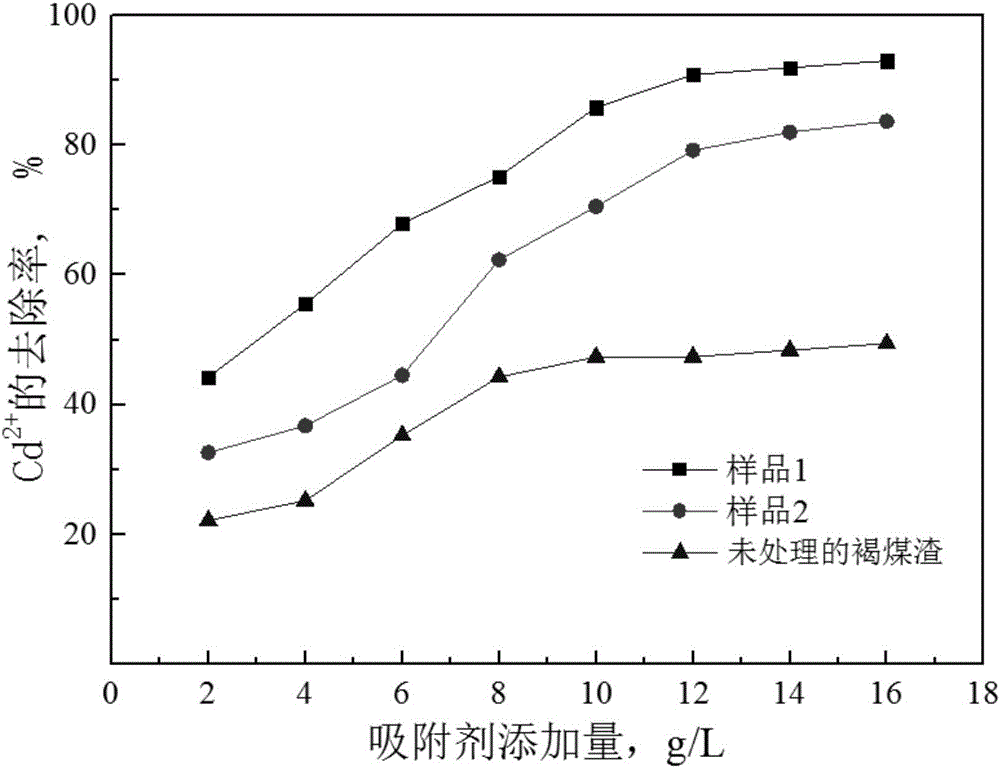 一种改性煤渣吸附剂及制备方法及应用与流程