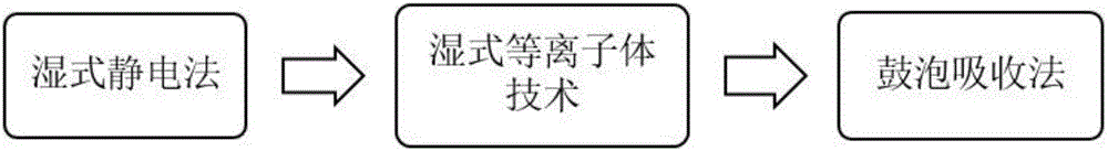 一种基于湿式等离子体的烟气污染物处理方法与流程