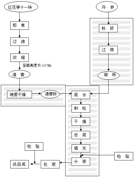 一种治疗慢性肺心病的中药制剂及其制备方法与流程