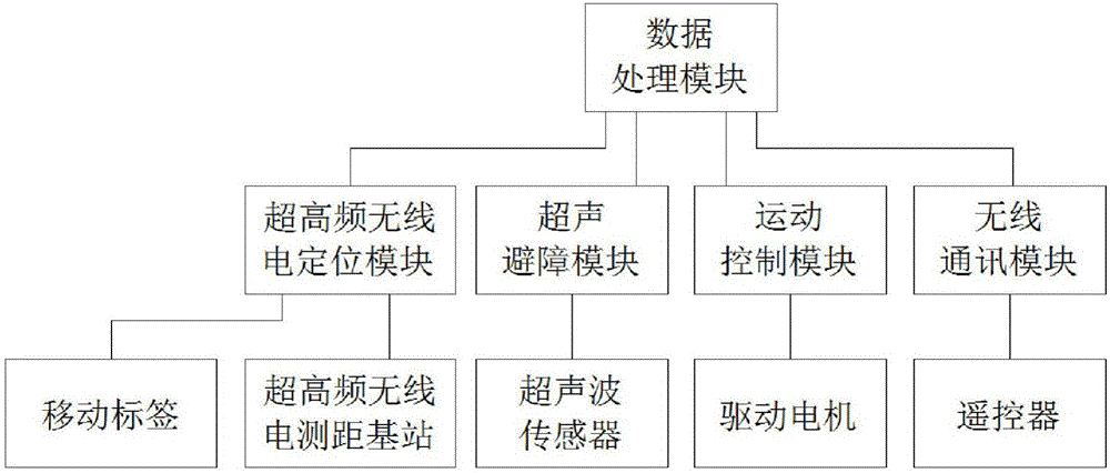 一种基于超高频无线电定位的移动机器人的制作方法