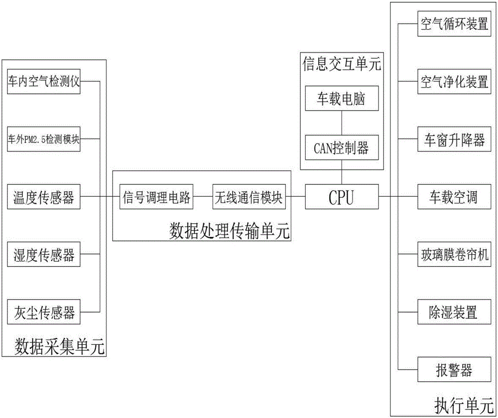 一种汽车车内空气质量监控系统的制作方法