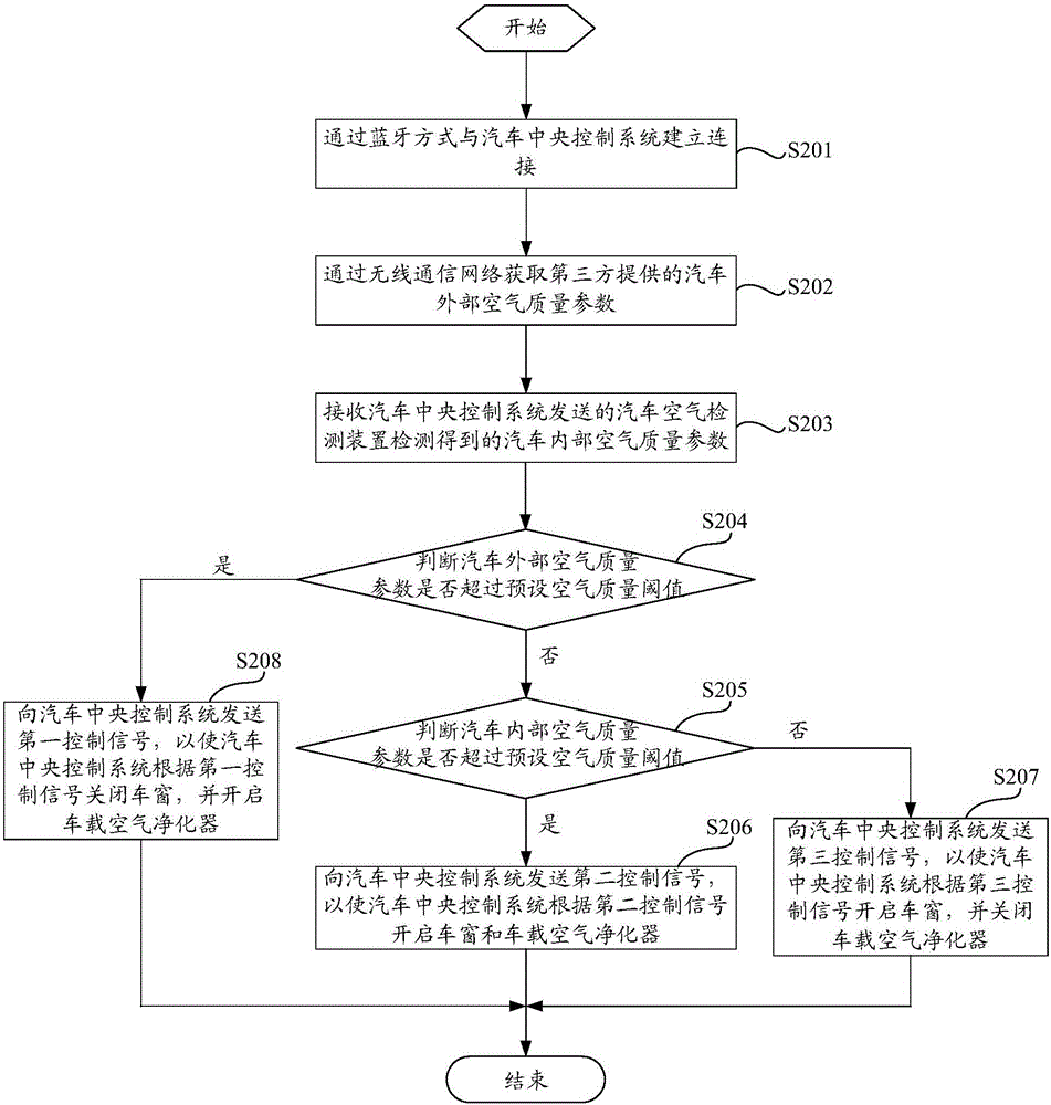 汽车空气净化控制方法及装置与流程
