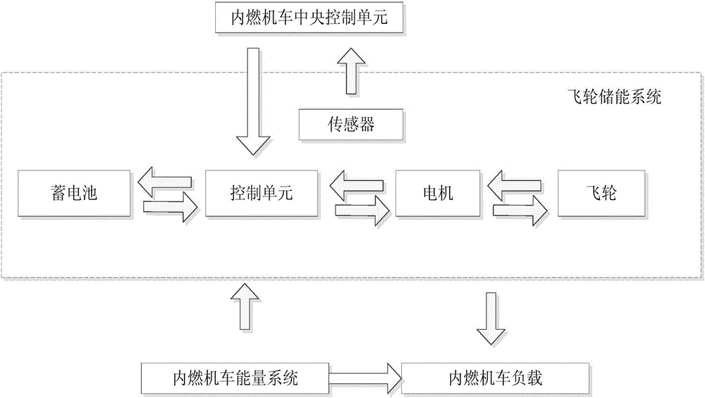 内燃机车飞轮储能系统的制作方法