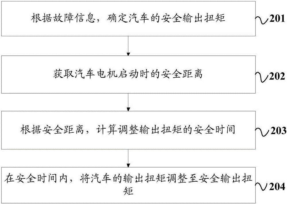 一种行车安全控制方法、装置及汽车与流程