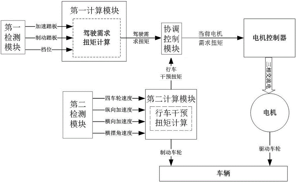 一种牵引力协调控制方法、系统及纯电动汽车与流程