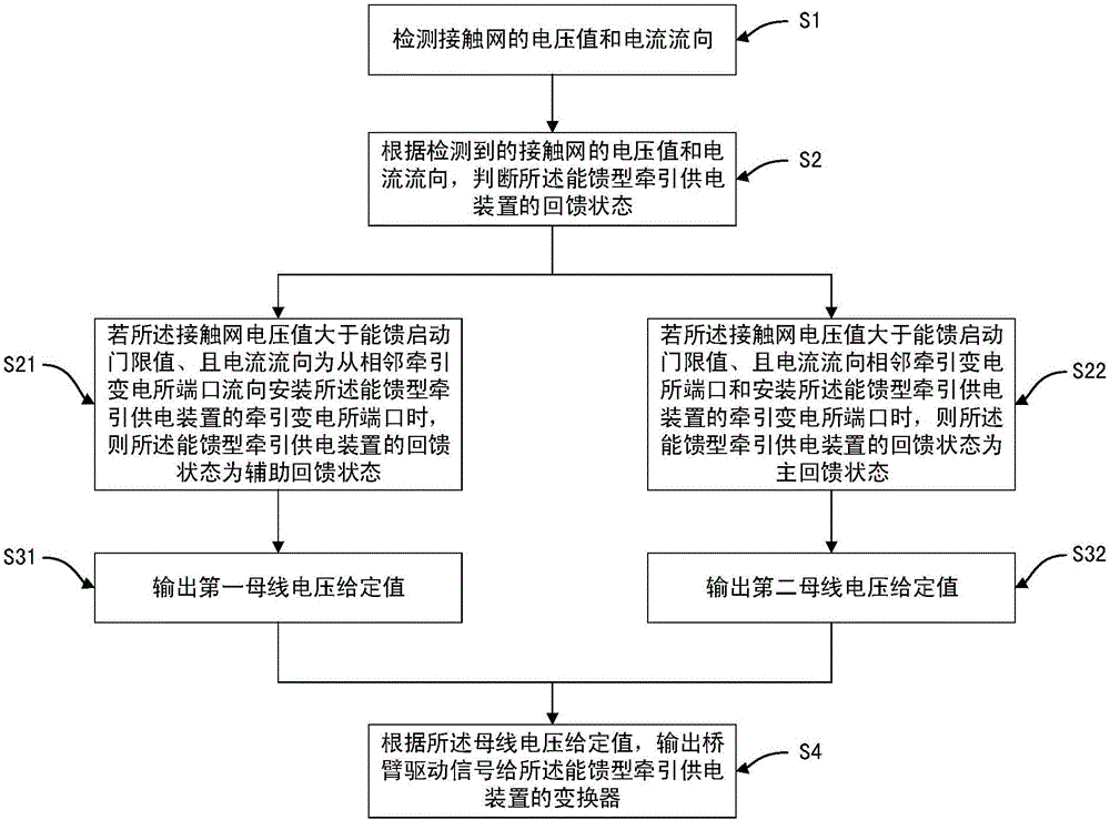 一种能馈型牵引供电装置的控制方法和系统与流程