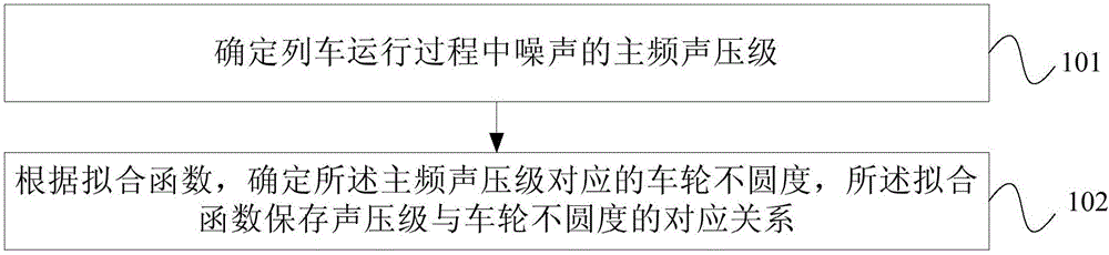 车轮不圆度检测方法及装置与流程