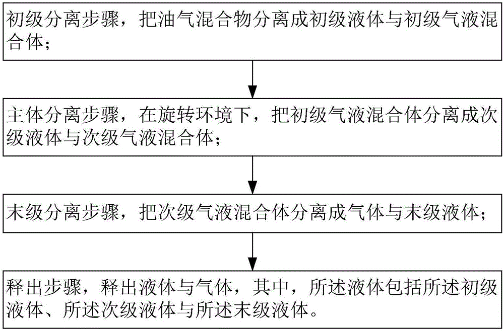 旋转油气分离方法与流程