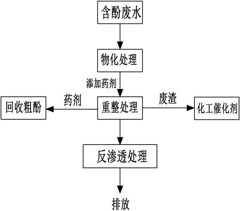 含酚廢水的處理方法與流程