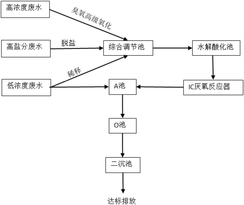 一種高鹽分高濃度製藥廢水的綜合處理方法與流程